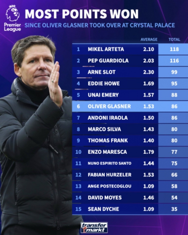 可以说是过, 曼城和阿森, 场均得到为